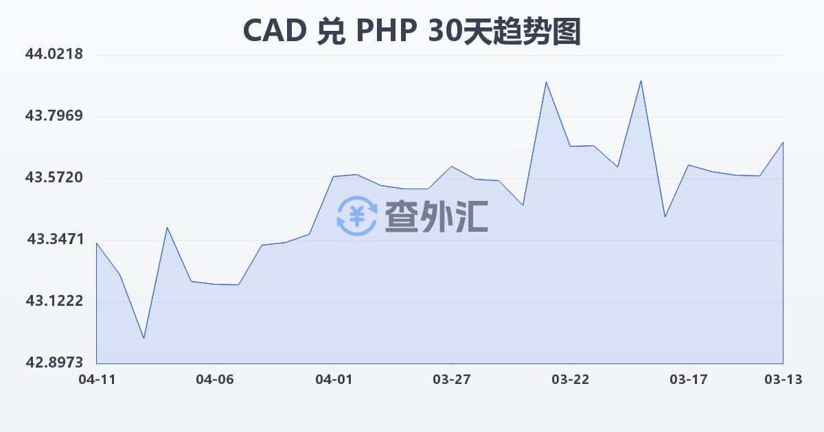 加拿大元兑菲律宾比索(CAD/PHP)近30天汇率走势图