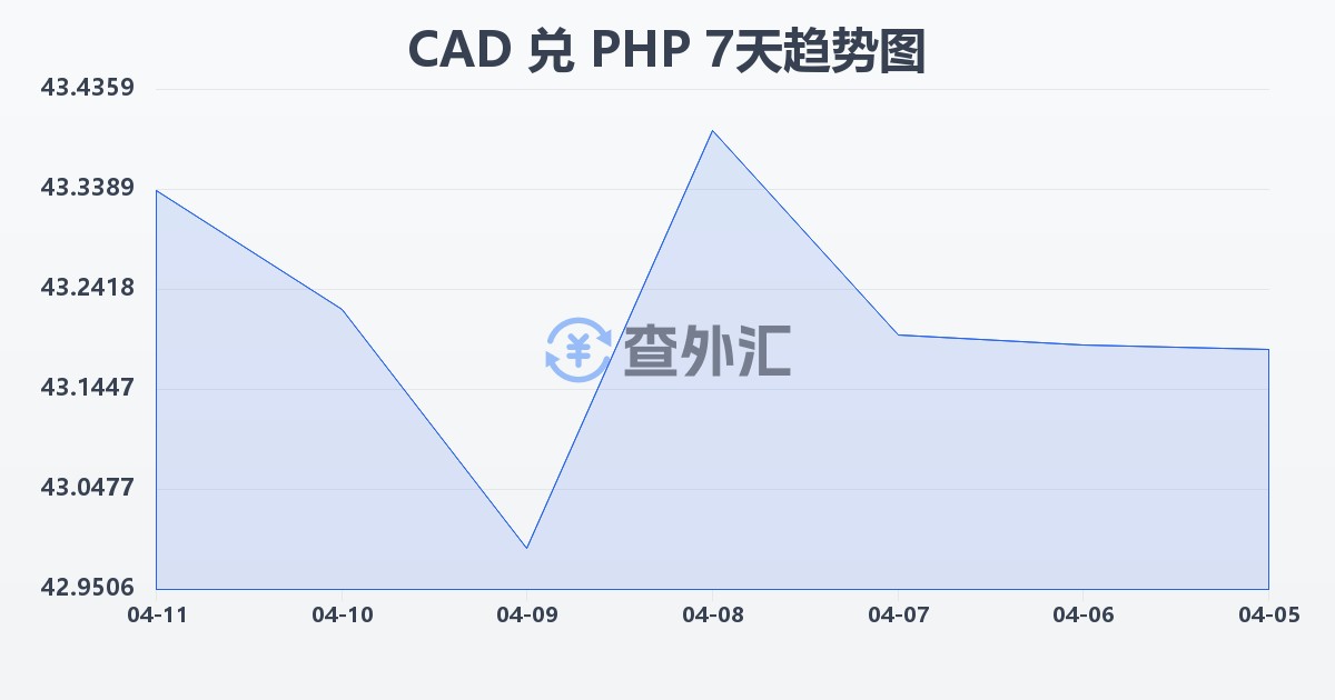 加拿大元兑菲律宾比索(CAD/PHP)近7天汇率走势图
