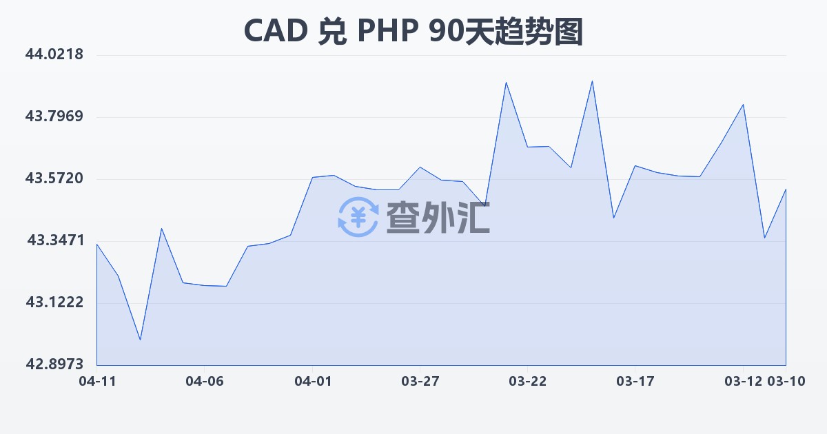加拿大元兑菲律宾比索(CAD/PHP)近90天汇率走势图