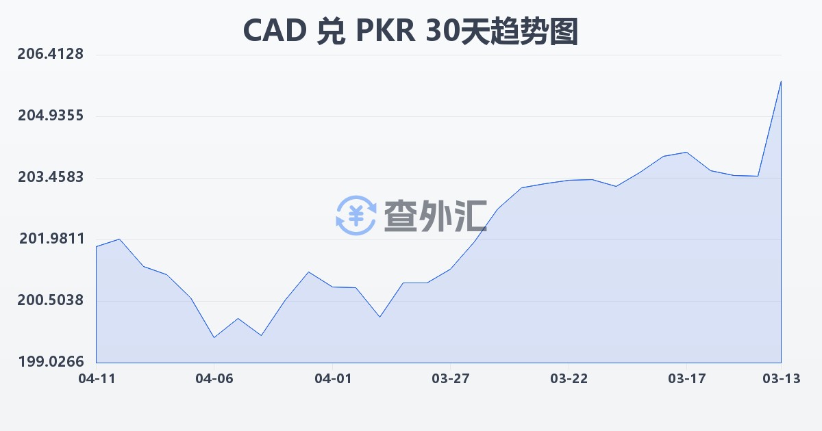 加拿大元兑巴基斯坦卢比(CAD/PKR)近30天汇率走势图