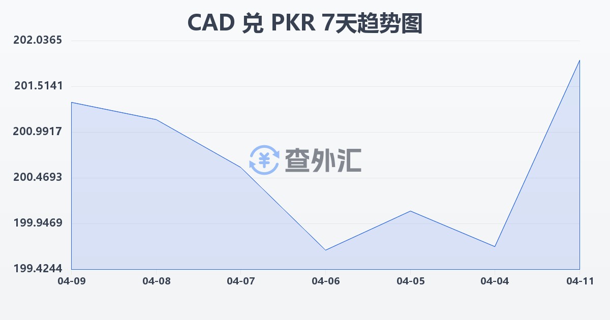 加拿大元兑巴基斯坦卢比(CAD/PKR)近7天汇率走势图