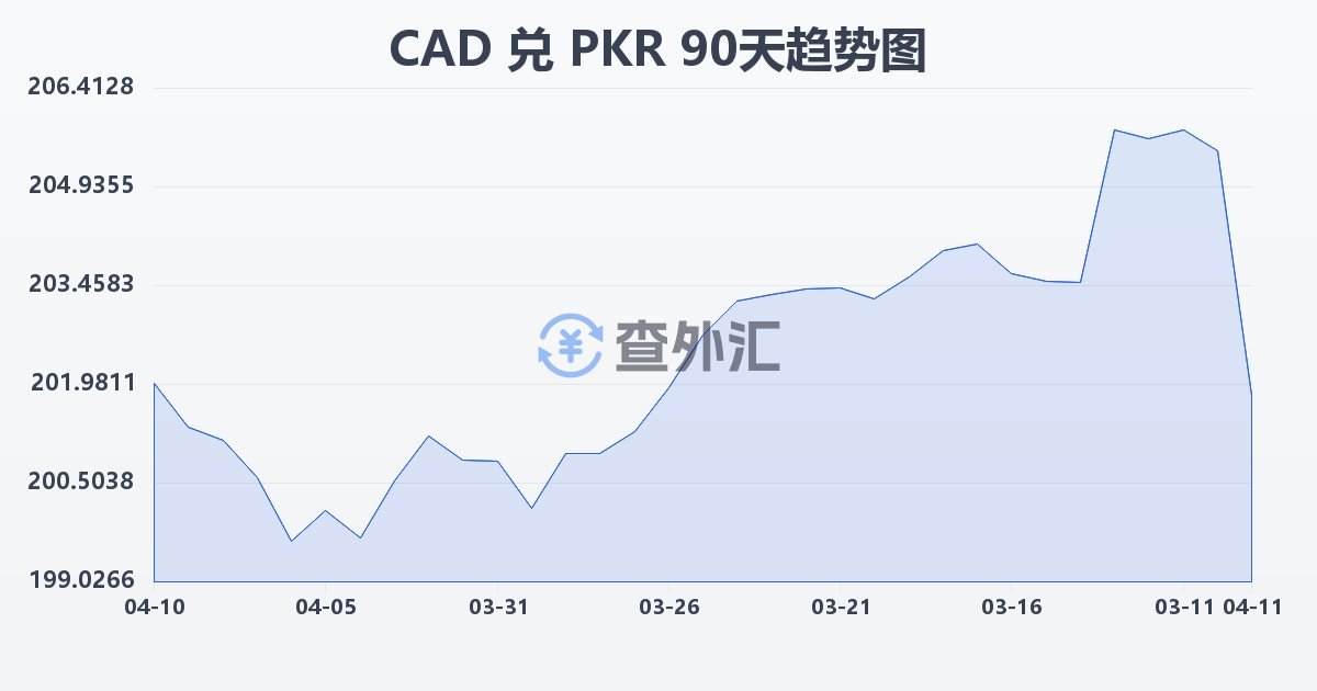 加拿大元兑巴基斯坦卢比(CAD/PKR)近90天汇率走势图