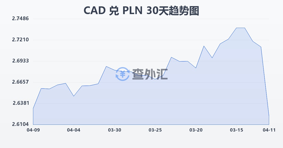 加拿大元兑波兰兹罗提(CAD/PLN)近30天汇率走势图