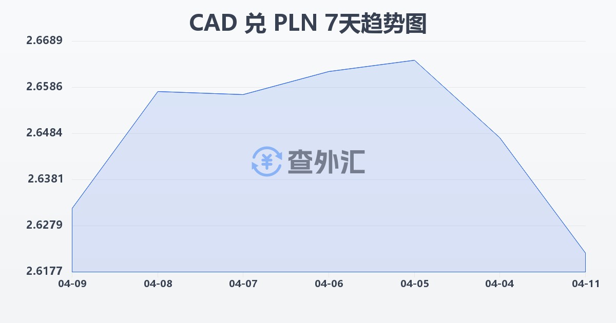 加拿大元兑波兰兹罗提(CAD/PLN)近7天汇率走势图