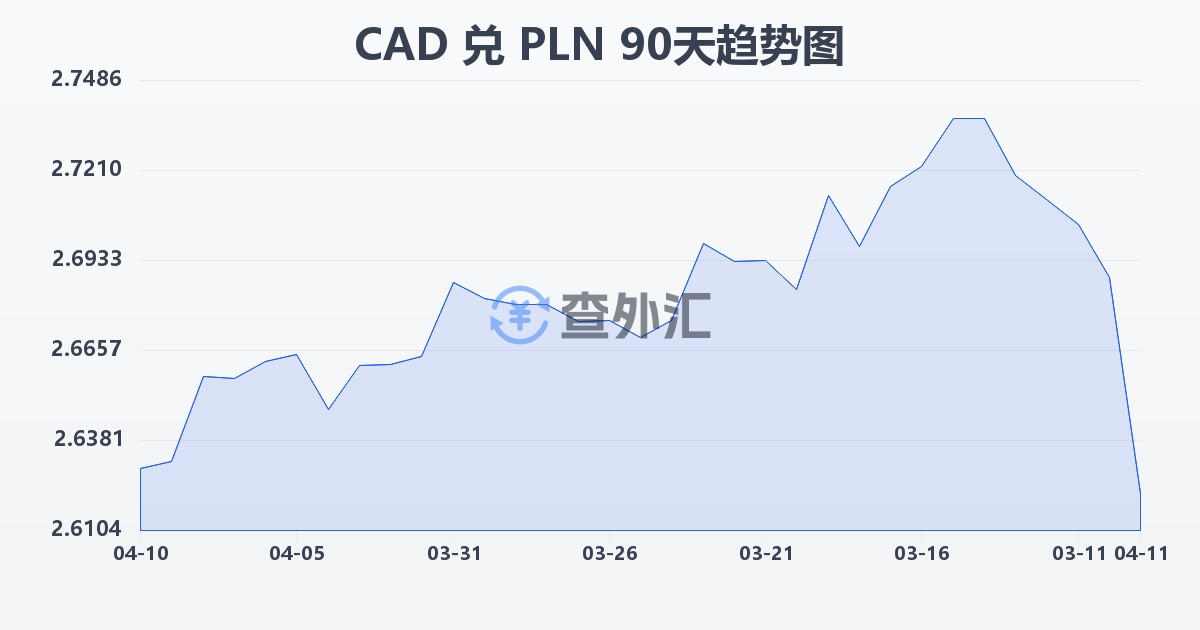 加拿大元兑波兰兹罗提(CAD/PLN)近90天汇率走势图