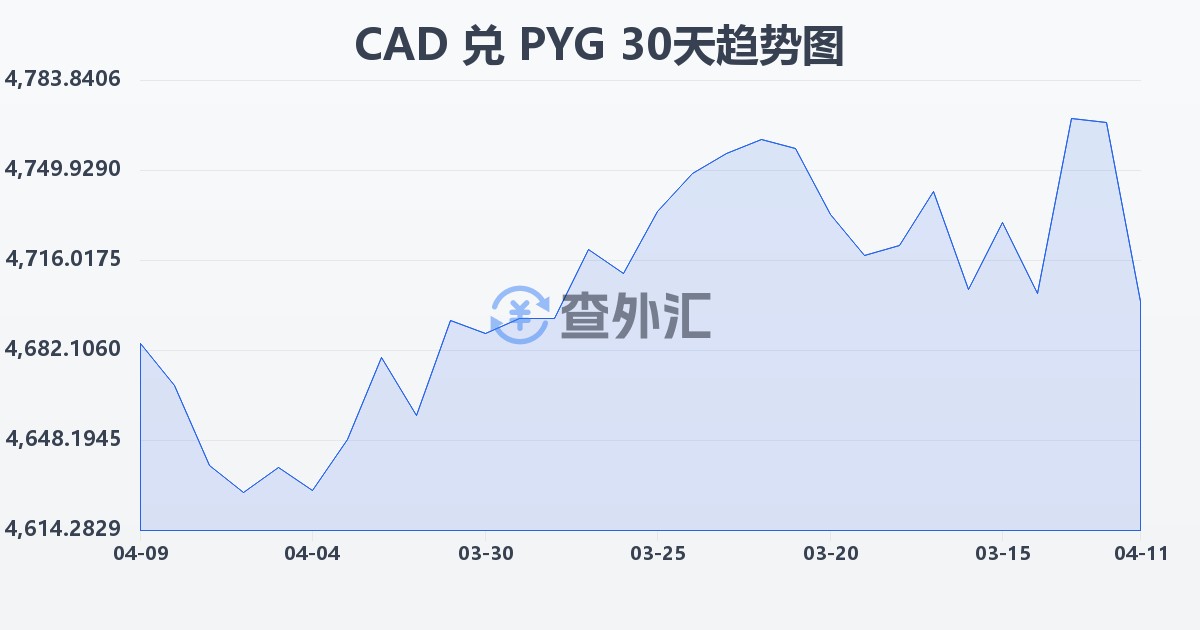 加拿大元兑巴拉圭瓜拉尼(CAD/PYG)近30天汇率走势图
