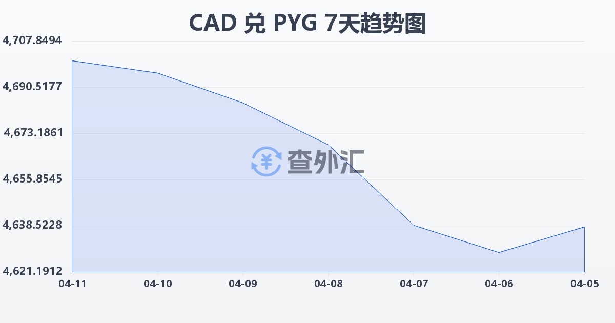 加拿大元兑巴拉圭瓜拉尼(CAD/PYG)近7天汇率走势图