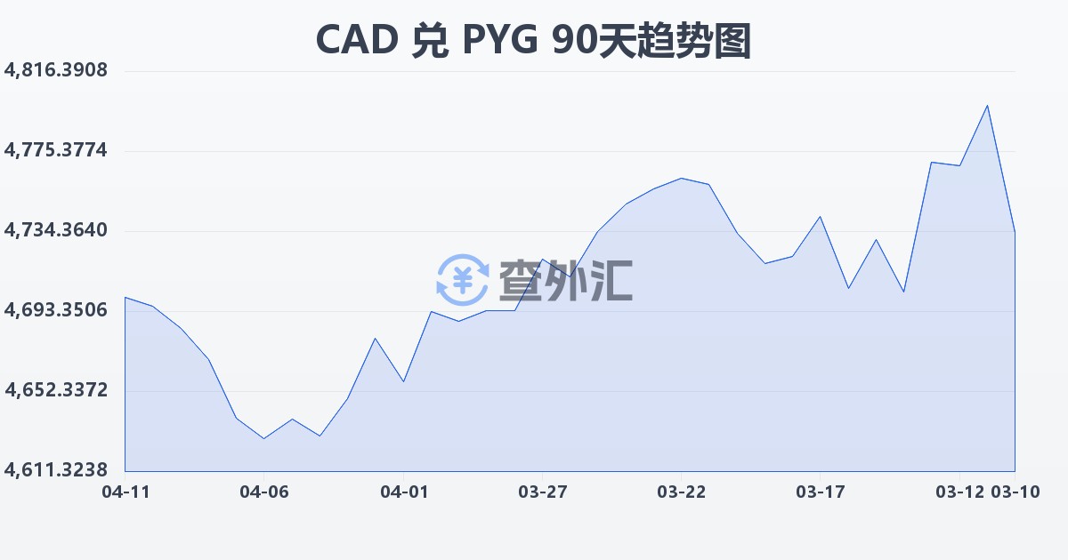 加拿大元兑巴拉圭瓜拉尼(CAD/PYG)近90天汇率走势图