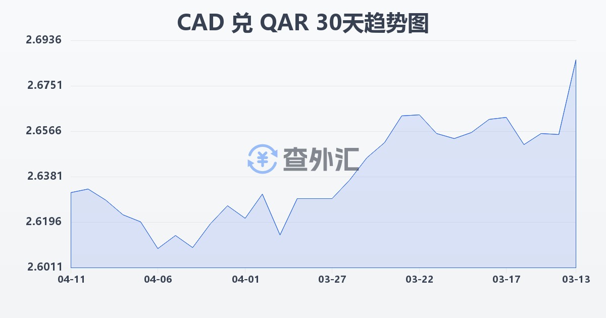 加拿大元兑卡塔尔里亚尔(CAD/QAR)近30天汇率走势图