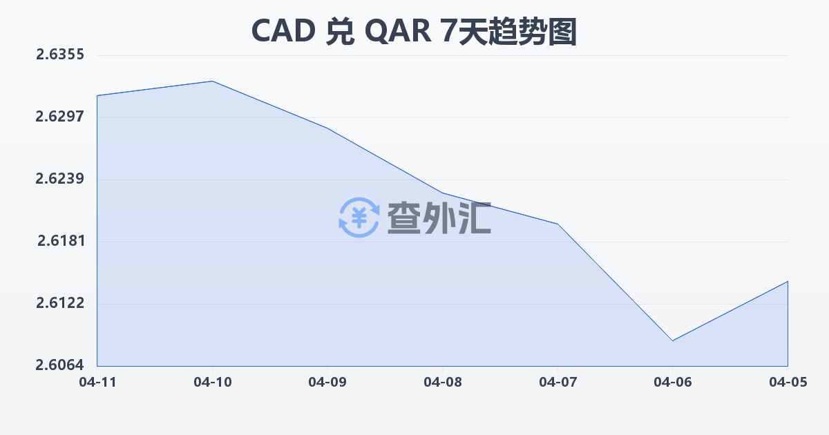 加拿大元兑卡塔尔里亚尔(CAD/QAR)近7天汇率走势图