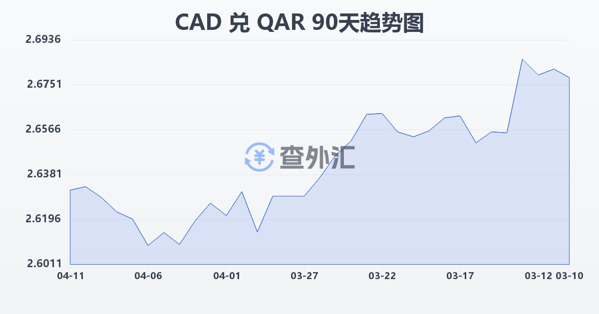加拿大元兑卡塔尔里亚尔(CAD/QAR)近90天汇率走势图
