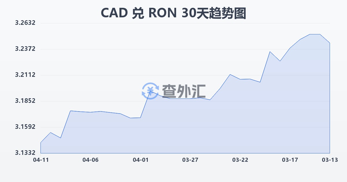 加拿大元兑罗马尼亚列伊(CAD/RON)近30天汇率走势图