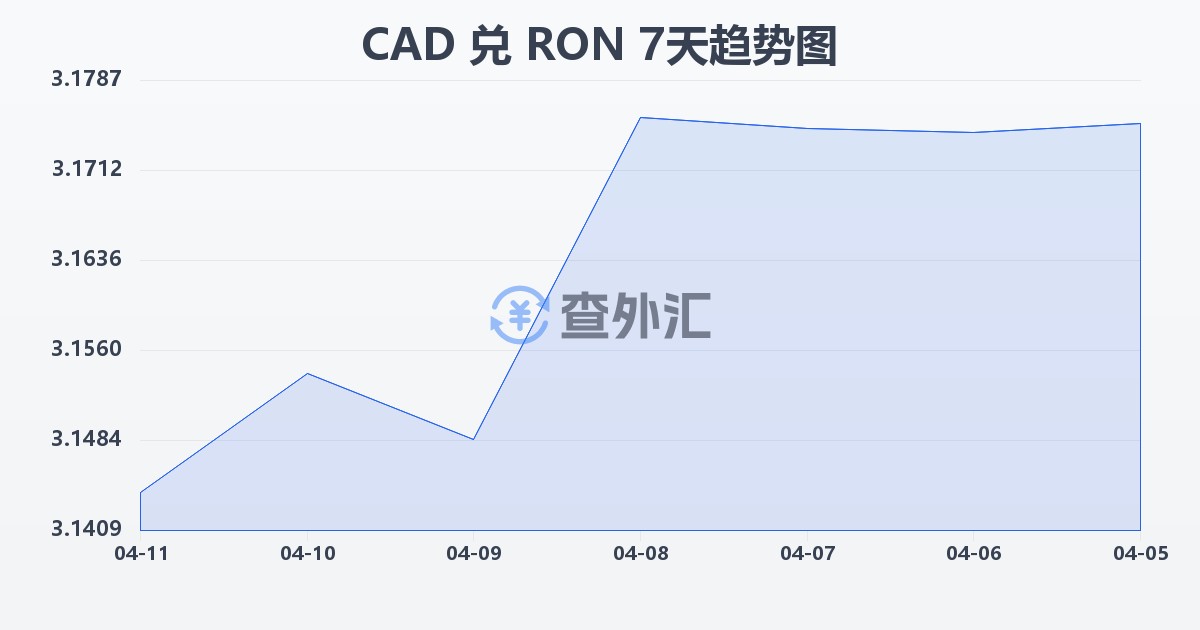 加拿大元兑罗马尼亚列伊(CAD/RON)近7天汇率走势图