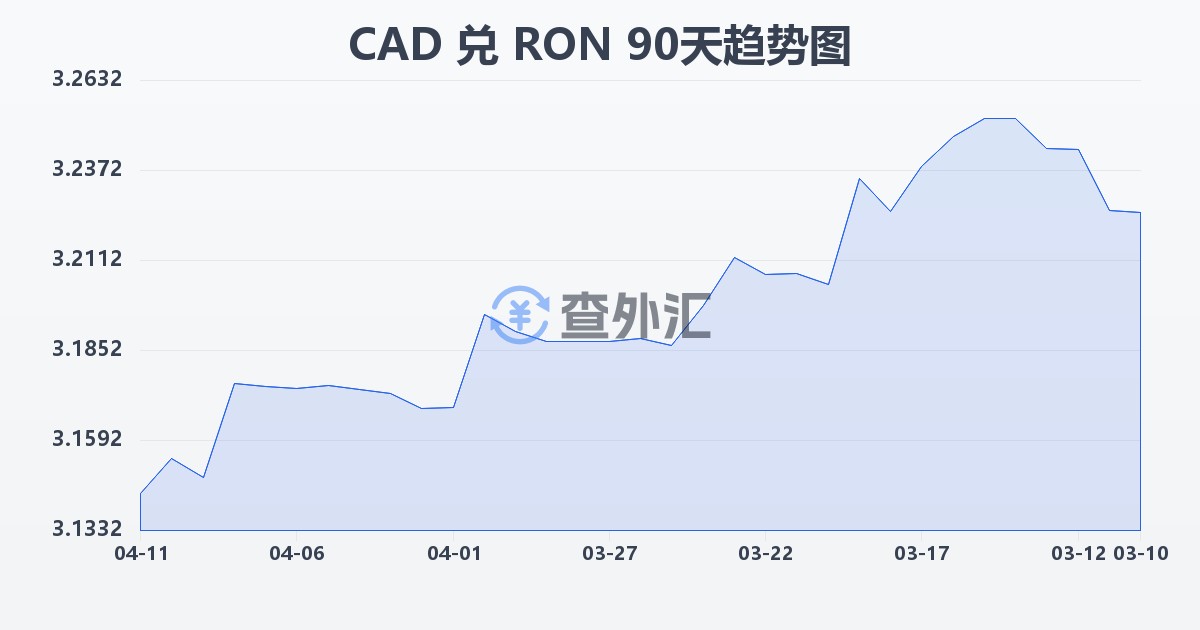 加拿大元兑罗马尼亚列伊(CAD/RON)近90天汇率走势图