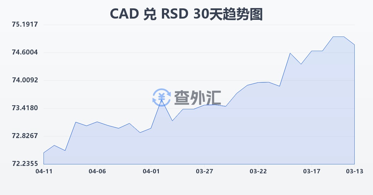 加拿大元兑塞尔维亚第纳尔(CAD/RSD)近30天汇率走势图
