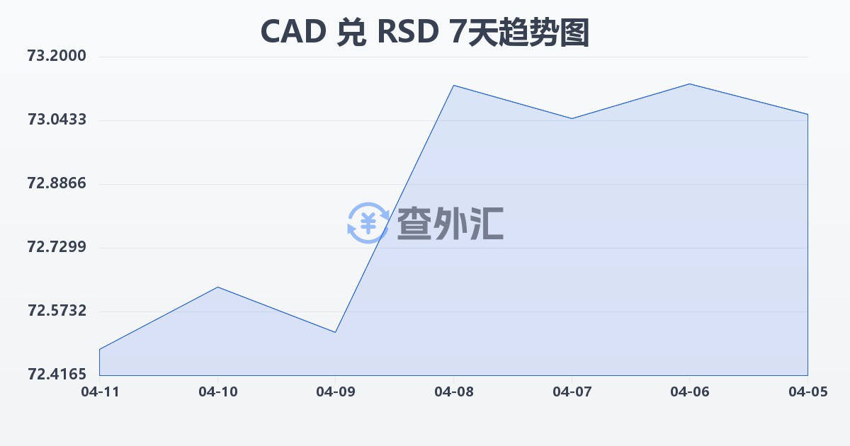 加拿大元兑塞尔维亚第纳尔(CAD/RSD)近7天汇率走势图