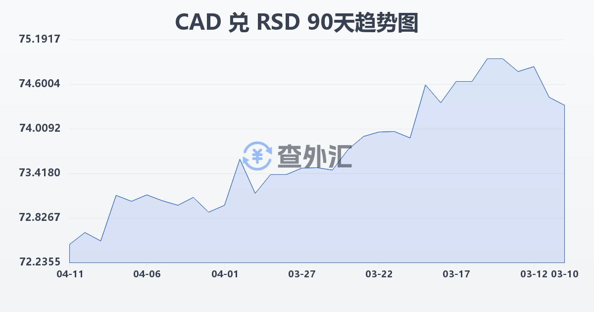 加拿大元兑塞尔维亚第纳尔(CAD/RSD)近90天汇率走势图