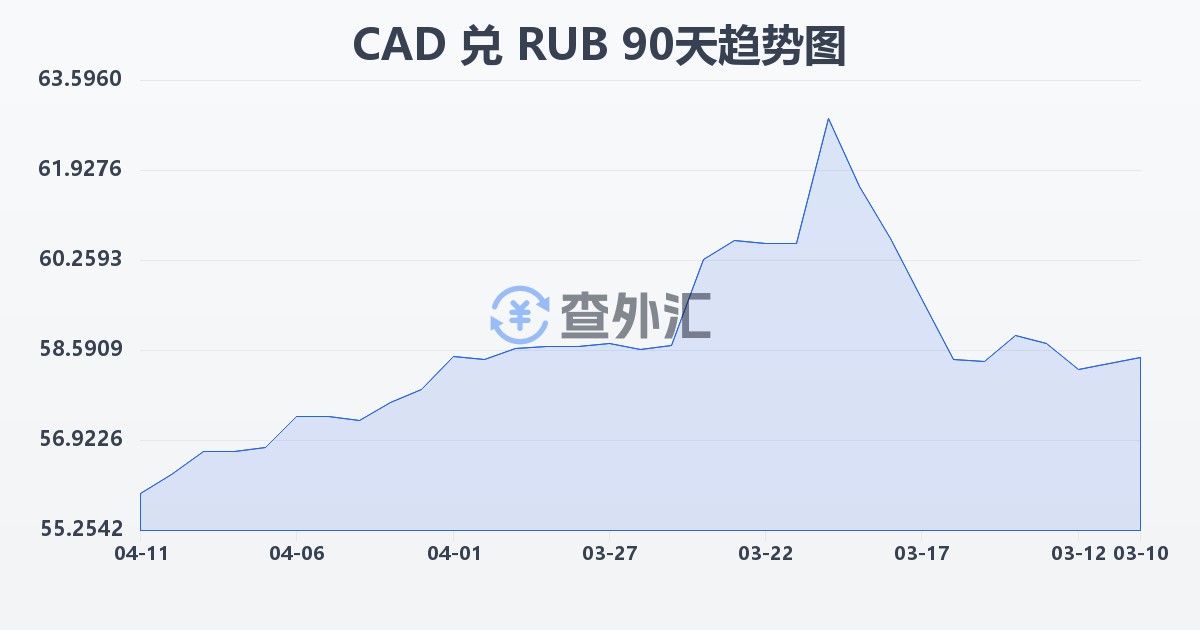 加拿大元兑俄罗斯卢布(CAD/RUB)近90天汇率走势图