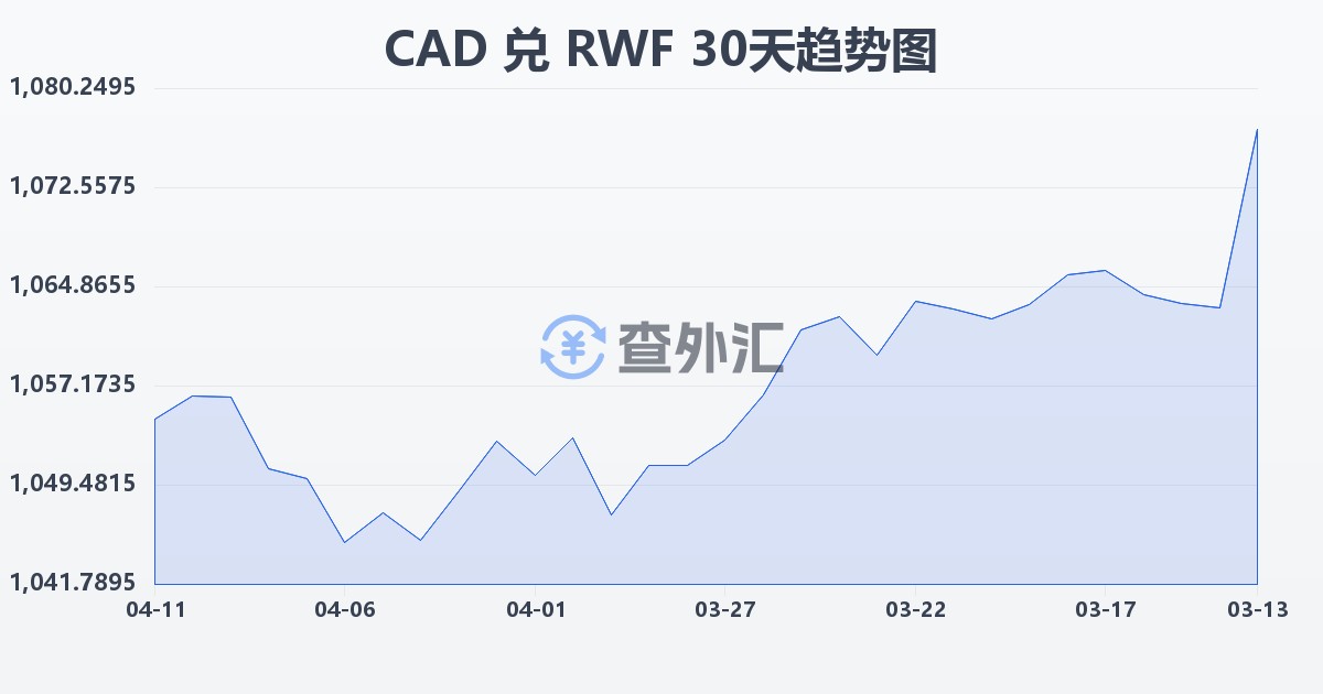 加拿大元兑卢旺达法郎(CAD/RWF)近30天汇率走势图