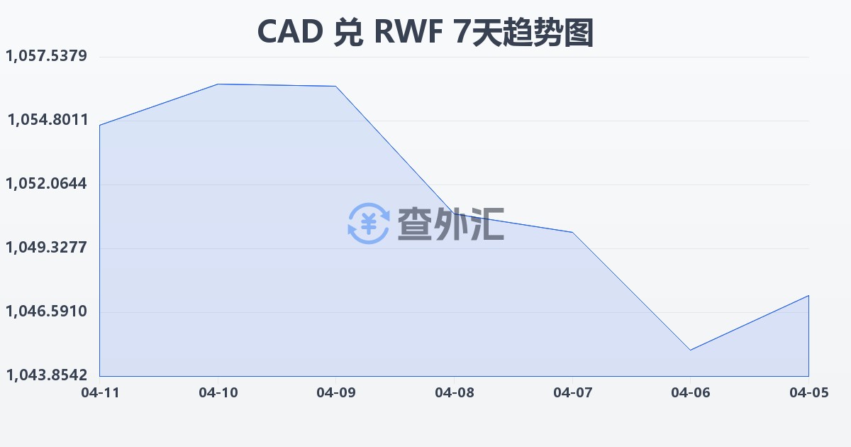 加拿大元兑卢旺达法郎(CAD/RWF)近7天汇率走势图