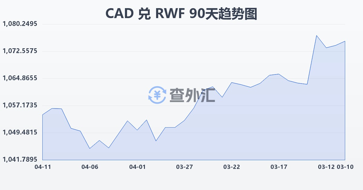 加拿大元兑卢旺达法郎(CAD/RWF)近90天汇率走势图