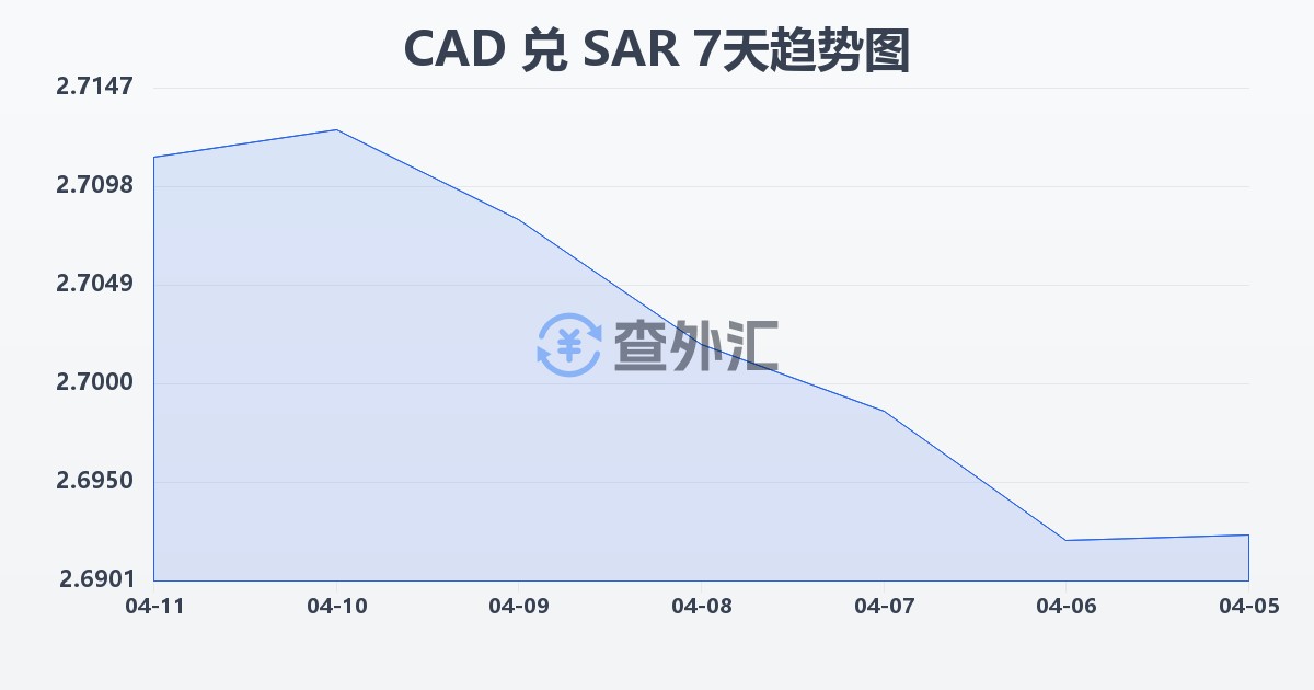 加拿大元兑沙特里亚尔(CAD/SAR)近7天汇率走势图