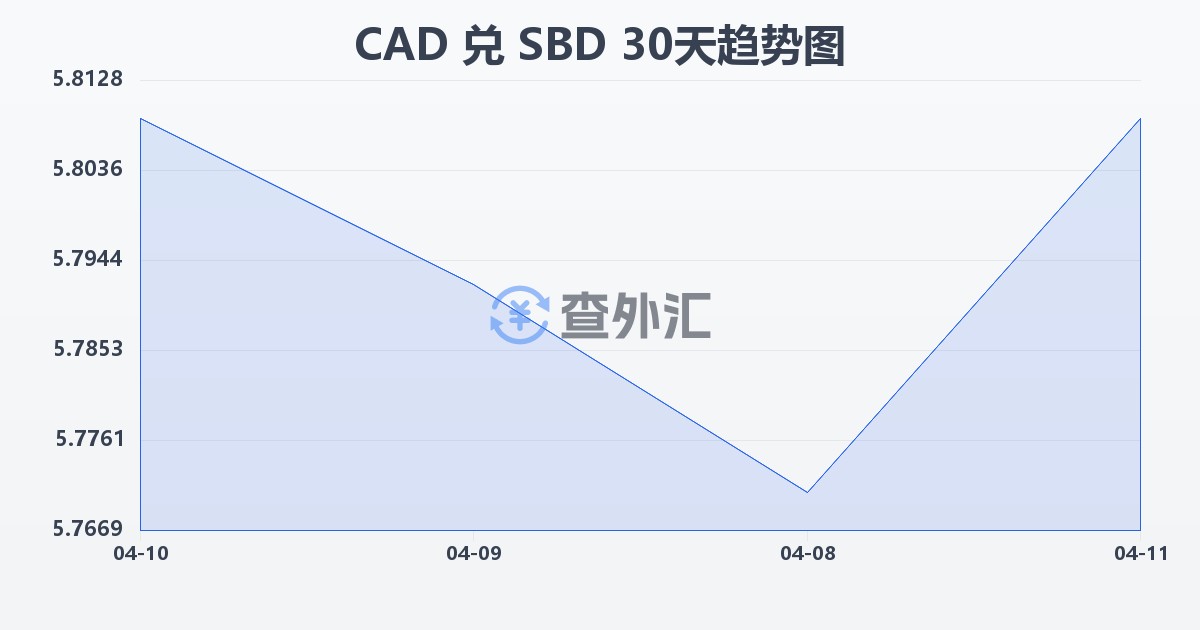 加拿大元兑所罗门群岛元(CAD/SBD)近30天汇率走势图