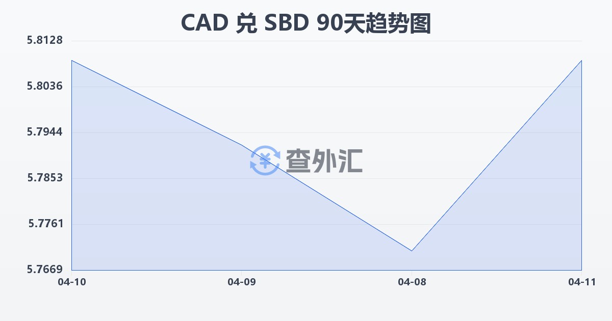 加拿大元兑所罗门群岛元(CAD/SBD)近90天汇率走势图