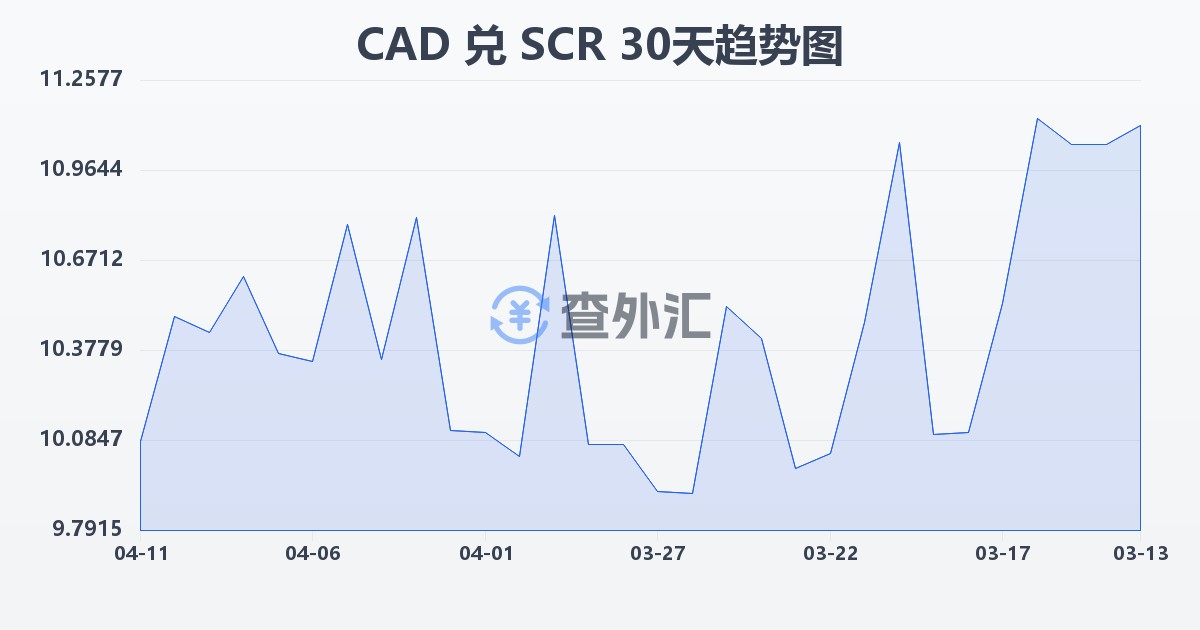 加拿大元兑塞舌尔卢比(CAD/SCR)近30天汇率走势图