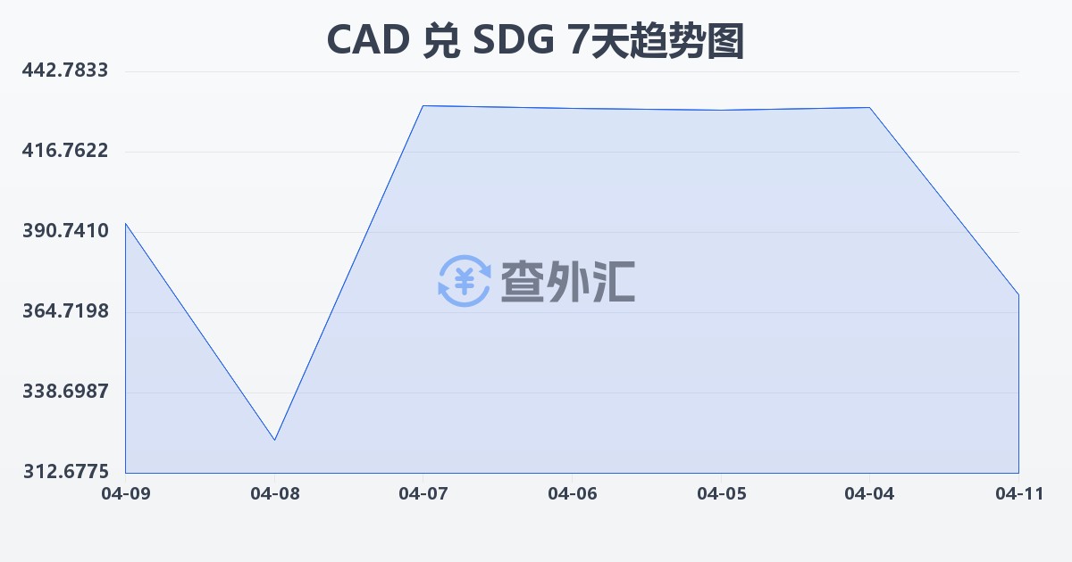 加拿大元兑苏丹镑(CAD/SDG)近7天汇率走势图