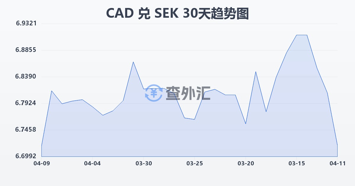 加拿大元兑瑞典克朗(CAD/SEK)近30天汇率走势图