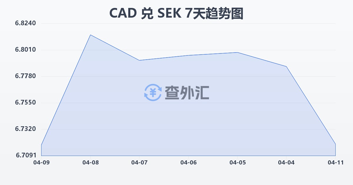 加拿大元兑瑞典克朗(CAD/SEK)近7天汇率走势图