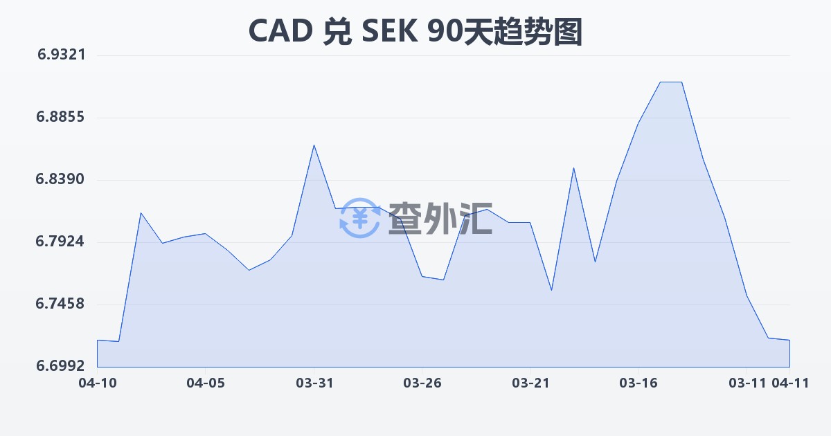 加拿大元兑瑞典克朗(CAD/SEK)近90天汇率走势图
