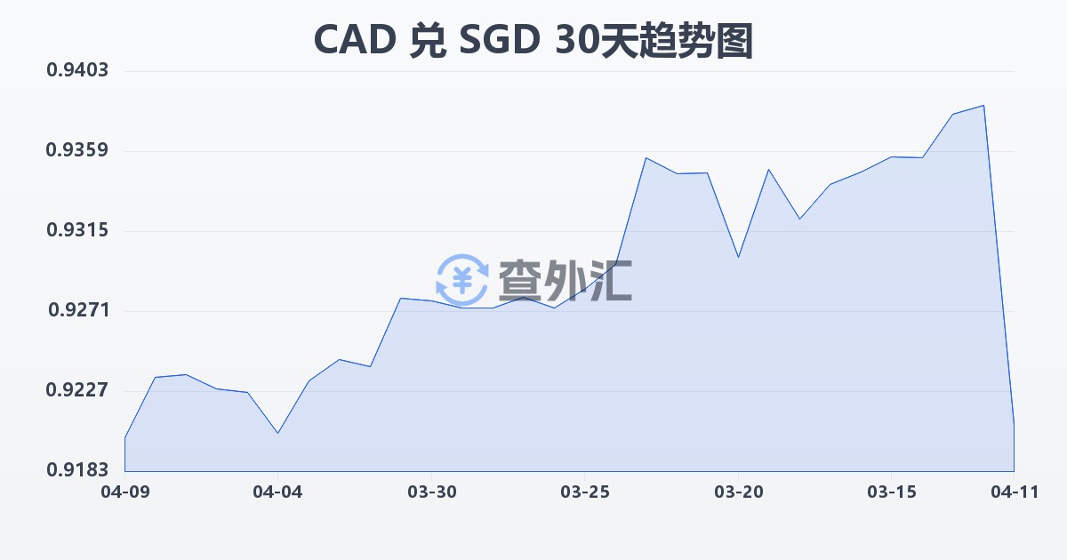 加拿大元兑新加坡元(CAD/SGD)近30天汇率走势图