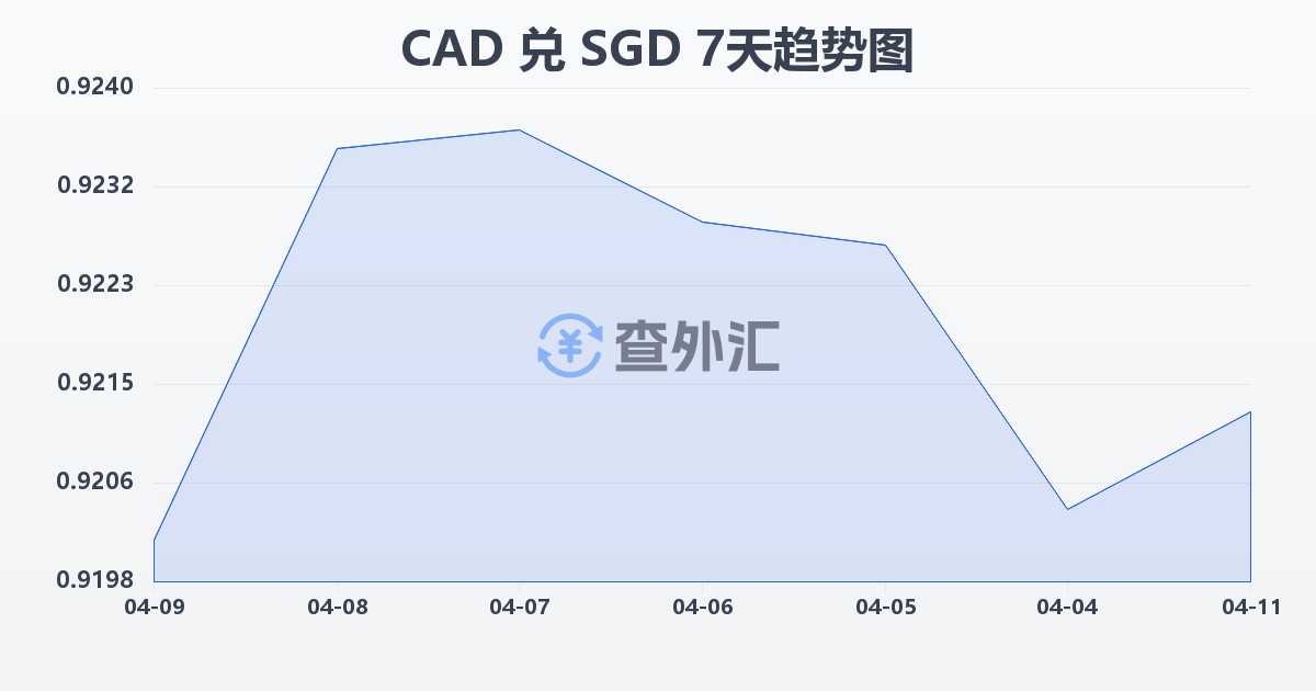 加拿大元兑新加坡元(CAD/SGD)近7天汇率走势图
