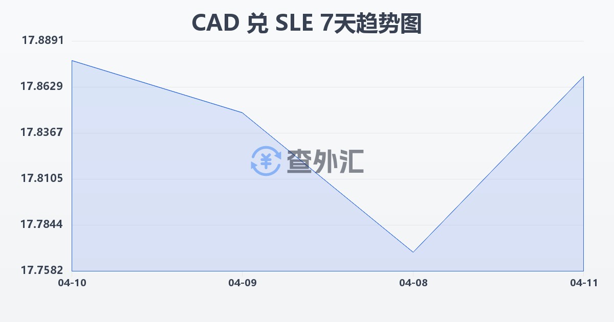 加拿大元兑塞拉利昂利昂(CAD/SLE)近7天汇率走势图