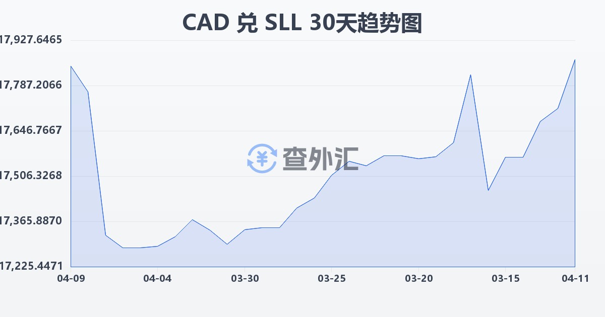 加拿大元兑塞拉利昂利昂（旧）(CAD/SLL)近30天汇率走势图