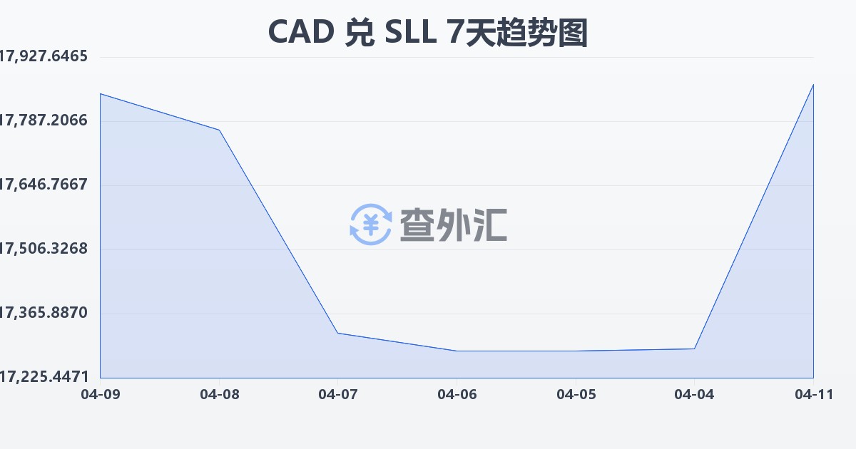 加拿大元兑塞拉利昂利昂（旧）(CAD/SLL)近7天汇率走势图