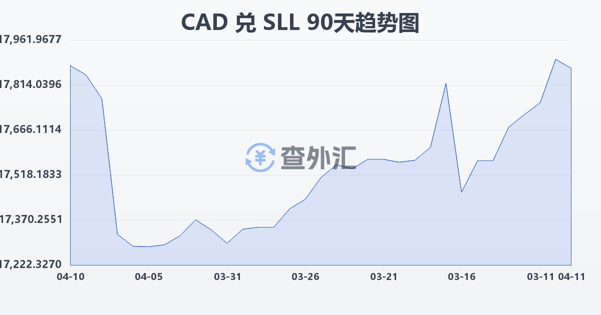 加拿大元兑塞拉利昂利昂（旧）(CAD/SLL)近90天汇率走势图