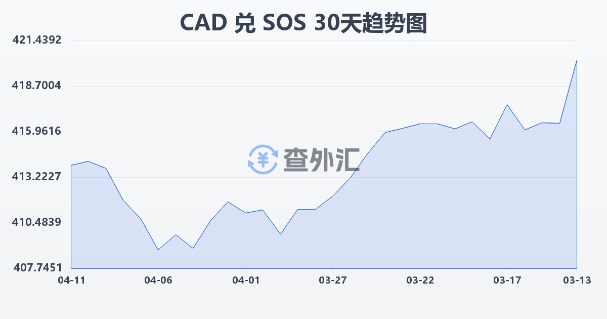 加拿大元兑索马里先令(CAD/SOS)近30天汇率走势图