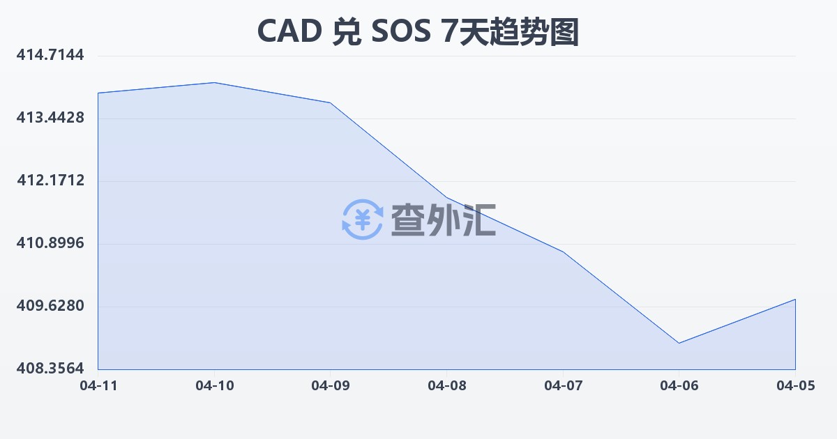 加拿大元兑索马里先令(CAD/SOS)近7天汇率走势图
