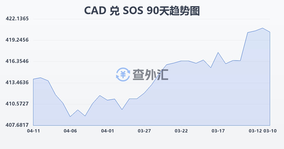 加拿大元兑索马里先令(CAD/SOS)近90天汇率走势图