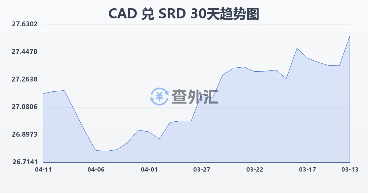 加拿大元兑苏里南元(CAD/SRD)近30天汇率走势图