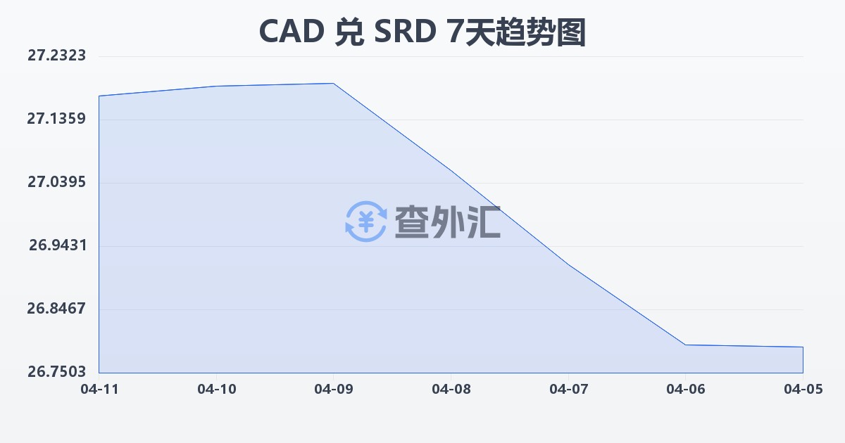 加拿大元兑苏里南元(CAD/SRD)近7天汇率走势图