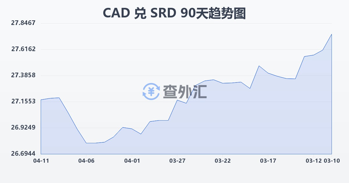 加拿大元兑苏里南元(CAD/SRD)近90天汇率走势图