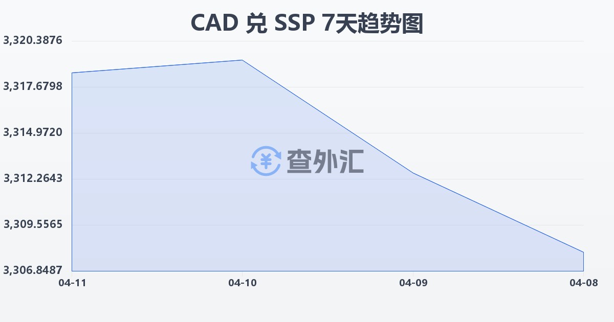 加拿大元兑南苏丹镑(CAD/SSP)近7天汇率走势图