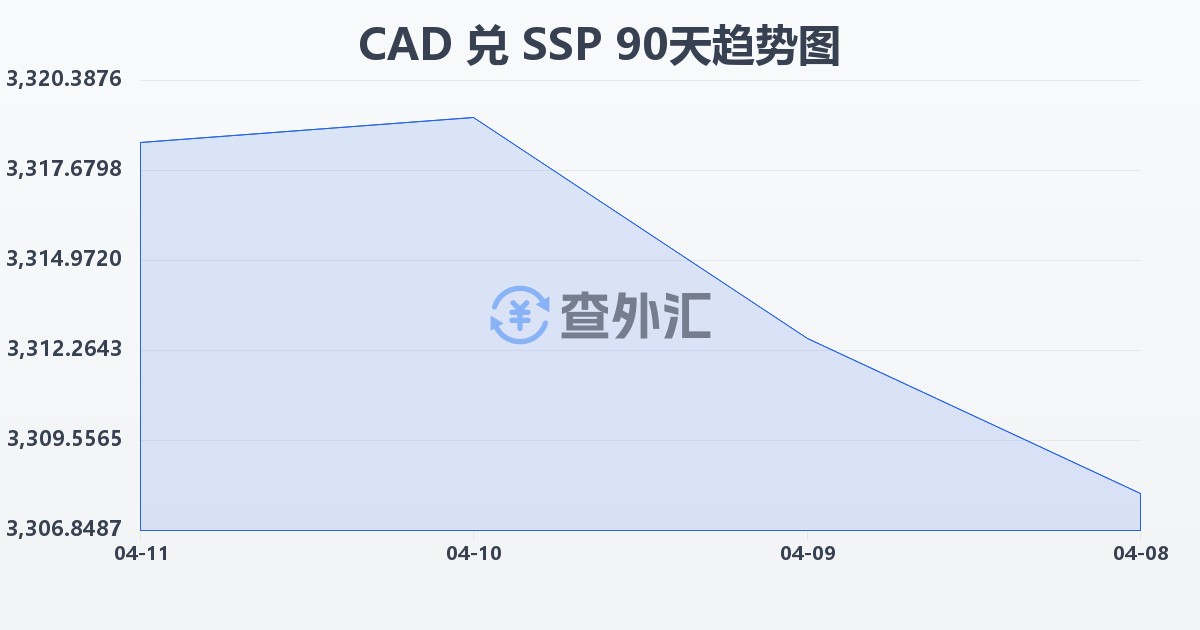 加拿大元兑南苏丹镑(CAD/SSP)近90天汇率走势图