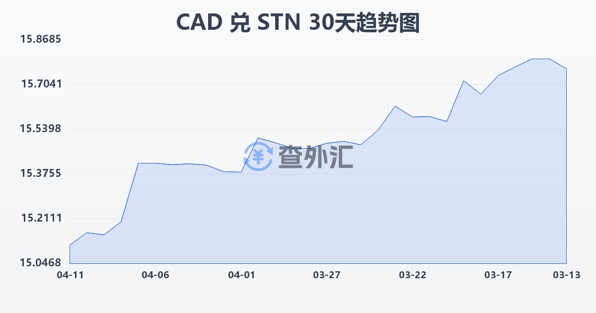 加拿大元兑圣多美和普林西比多布拉(CAD/STN)近30天汇率走势图