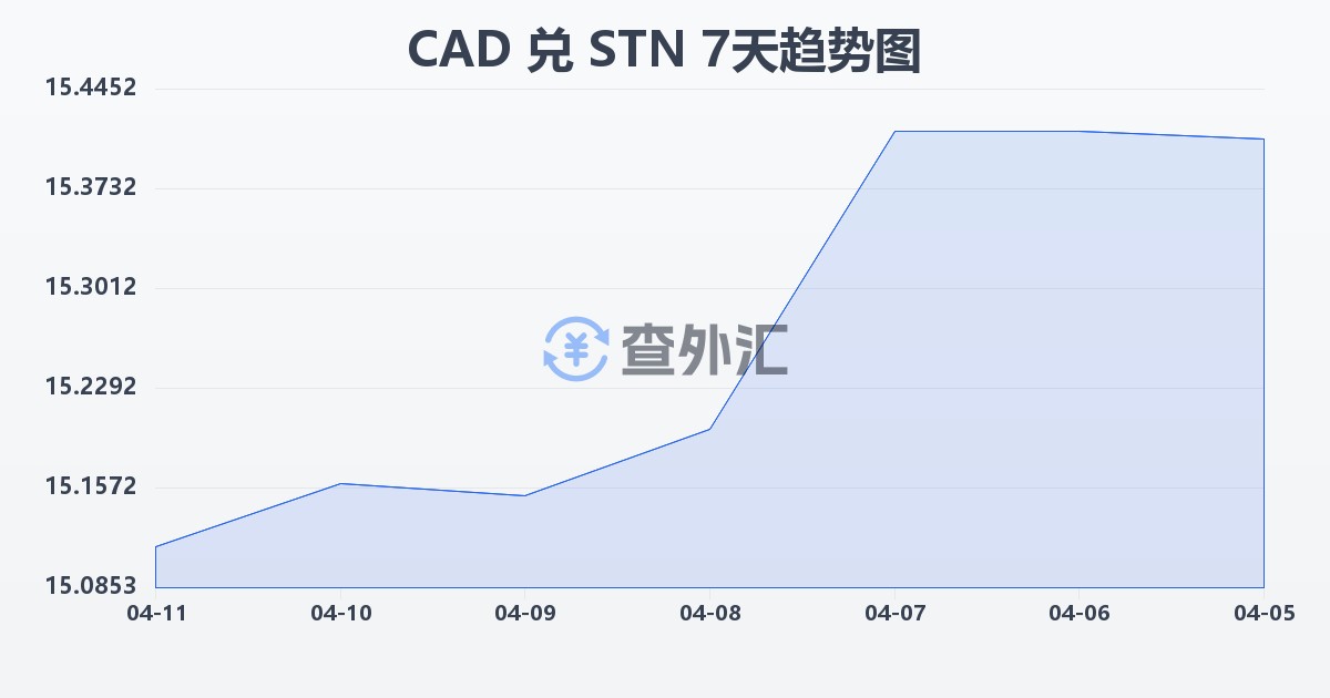 加拿大元兑圣多美和普林西比多布拉(CAD/STN)近7天汇率走势图