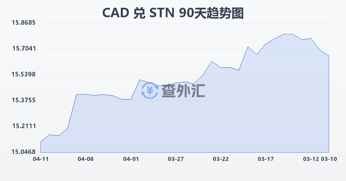 加拿大元兑圣多美和普林西比多布拉(CAD/STN)近90天汇率走势图